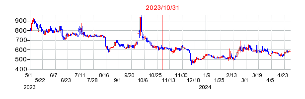 2023年10月31日 15:54前後のの株価チャート
